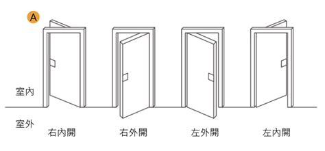 公寓大門左開右開